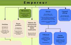 Organisation générale de l'Empire